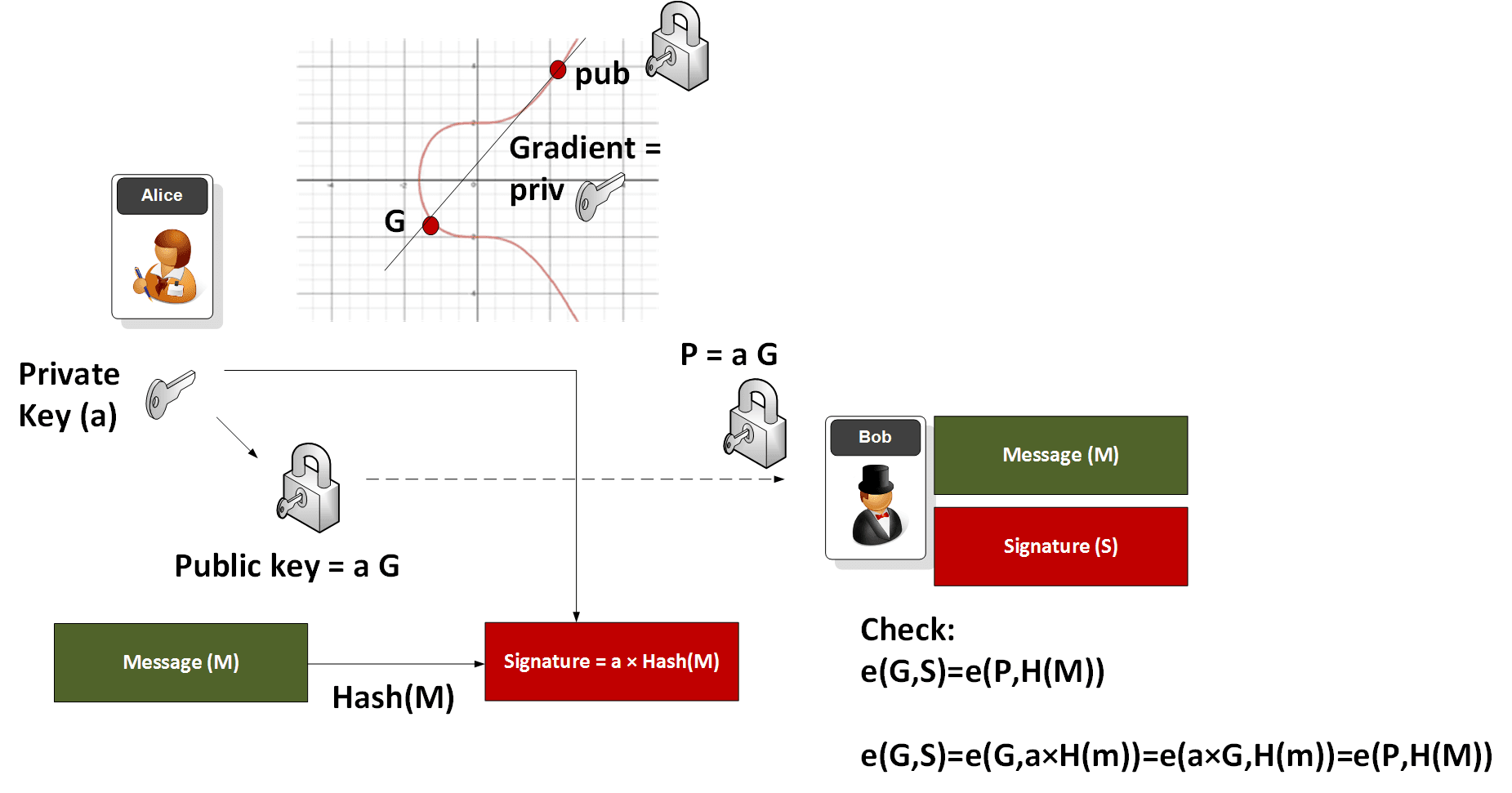 Diagram showing key pair generation and verification for BLS