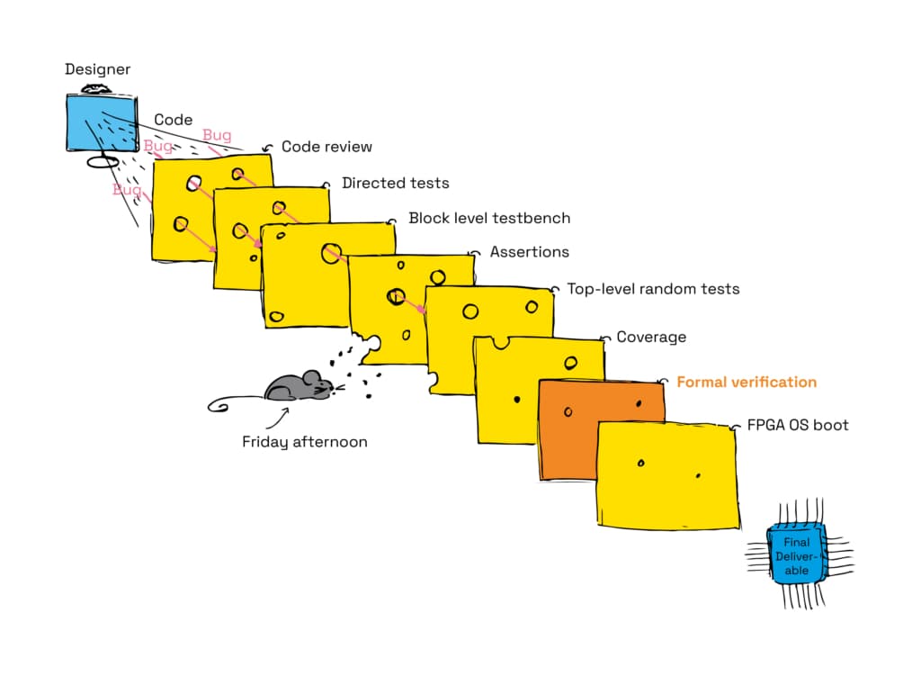 Formal verification as part of testing suite