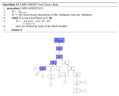 LMD-GHOST-Algorithm