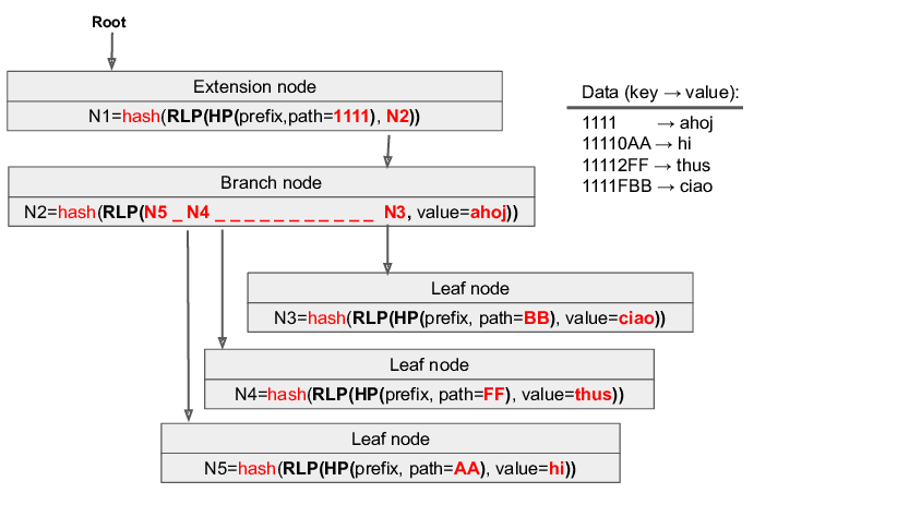 Merkle Patricia Trie Diagram