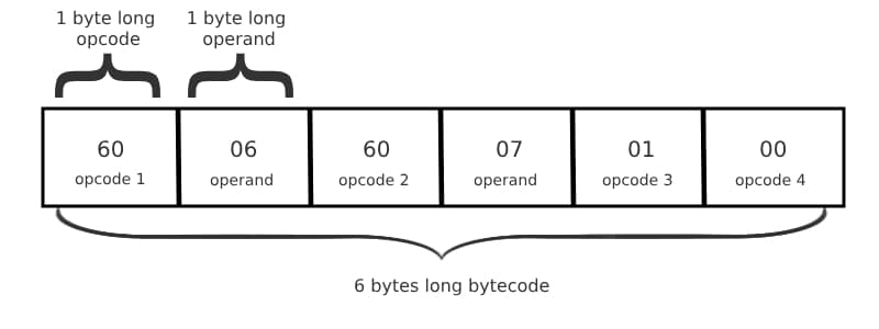 Hexadecimal bytecode