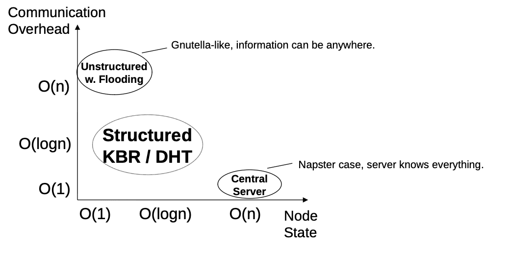 P2P Networks Comparison