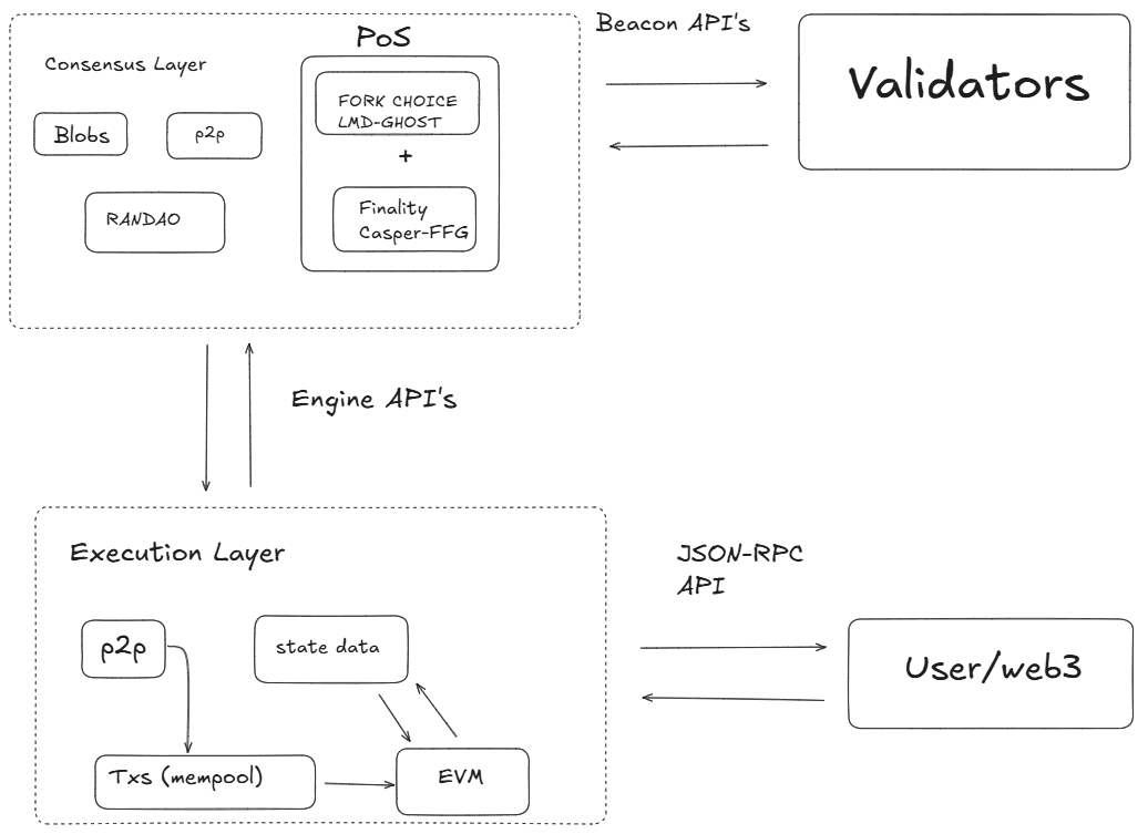 Ethereum protocol overview