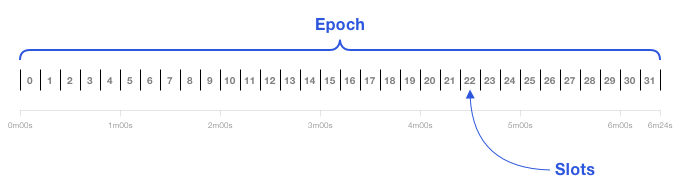Diagram for slots and epoch